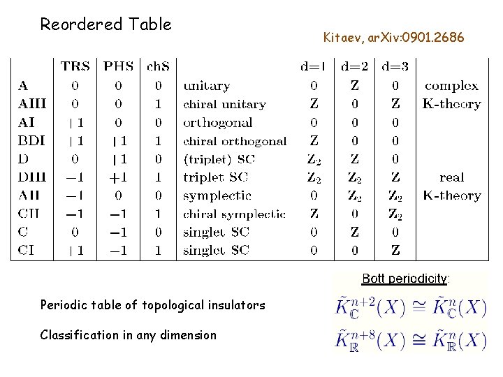 Reordered Table Periodic table of topological insulators Classification in any dimension Kitaev, ar. Xiv: