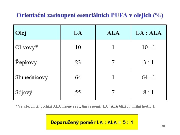 Orientační zastoupení esenciálních PUFA v olejích (%) Olej LA ALA LA : ALA Olivový*