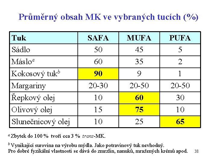 Průměrný obsah MK ve vybraných tucích (%) Tuk Sádlo Másloa Kokosový tukb Margariny Řepkový