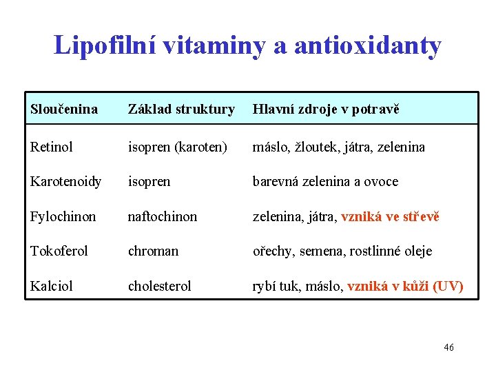 Lipofilní vitaminy a antioxidanty Sloučenina Základ struktury Hlavní zdroje v potravě Retinol isopren (karoten)