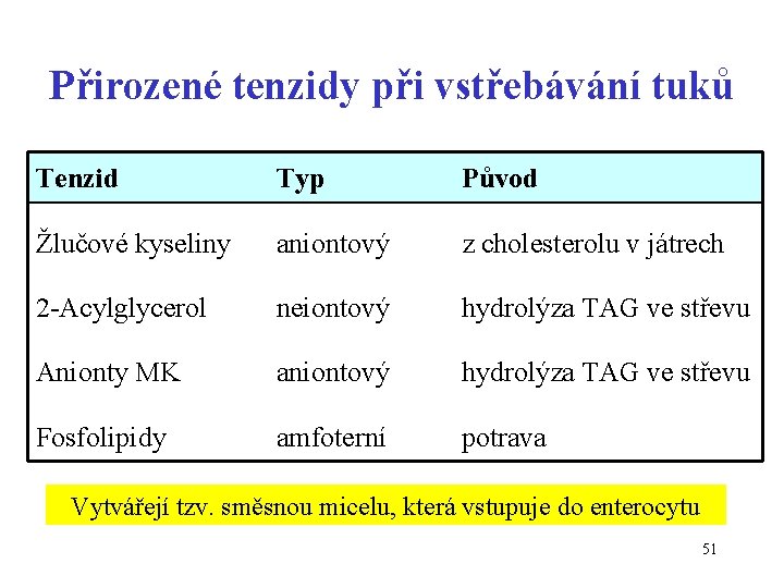Přirozené tenzidy při vstřebávání tuků Tenzid Typ Původ Žlučové kyseliny aniontový z cholesterolu v