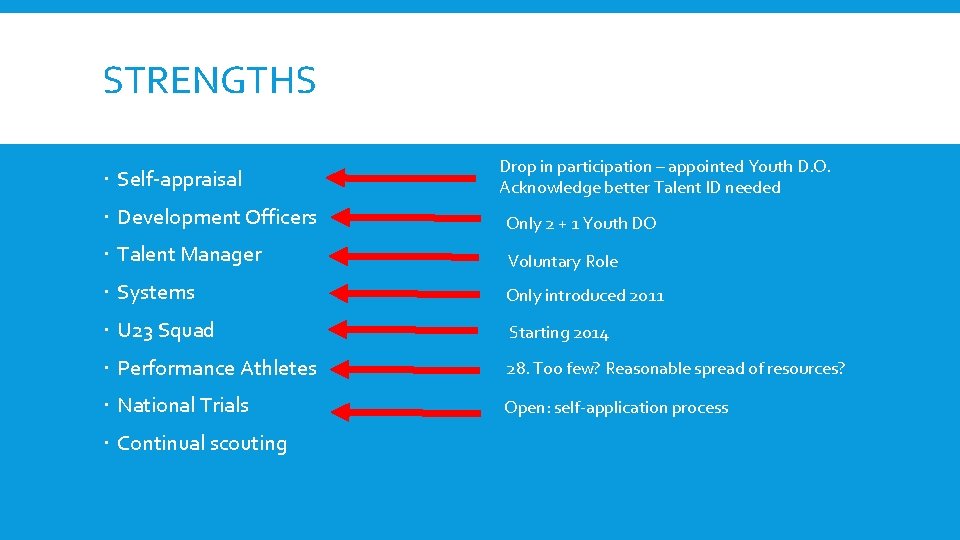 STRENGTHS Self-appraisal Drop in participation – appointed Youth D. O. Acknowledge better Talent ID