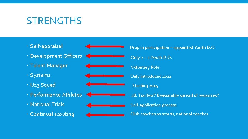 STRENGTHS Self-appraisal Drop in participation – appointed Youth D. O. Development Officers Only 2