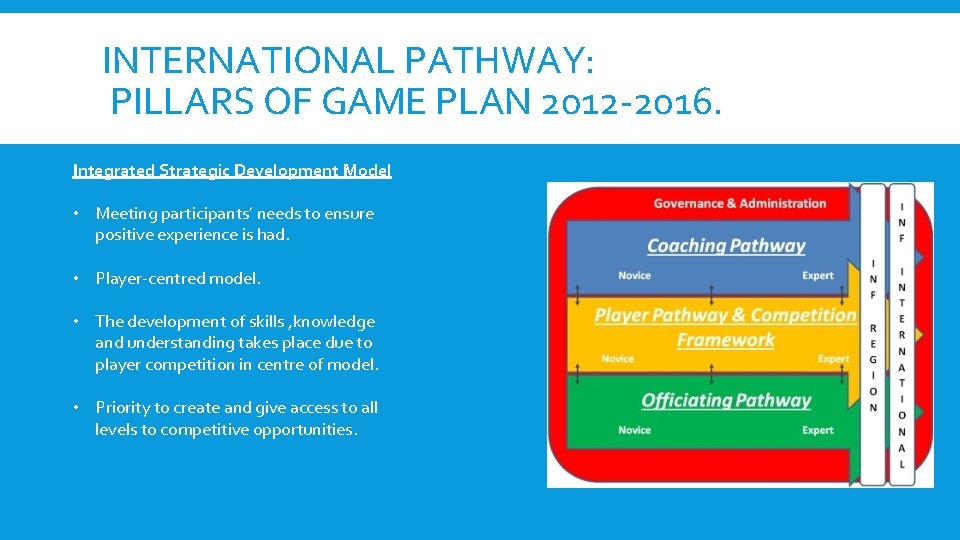 INTERNATIONAL PATHWAY: PILLARS OF GAME PLAN 2012 -2016. Integrated Strategic Development Model • Meeting