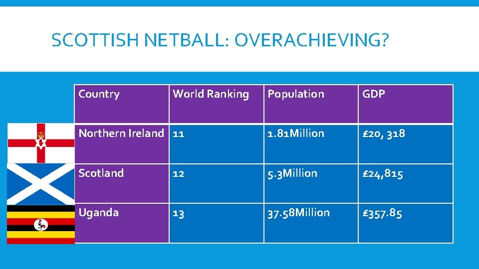 SCOTTISH NETBALL: OVERACHIEVING? Country World Ranking Population GDP Northern Ireland 11 1. 81 Million