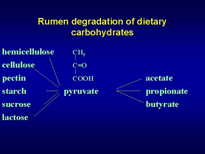 Rumen degradation of dietary carbohydrates hemicellulose pectin starch sucrose lactose CH 3 C=O COOH