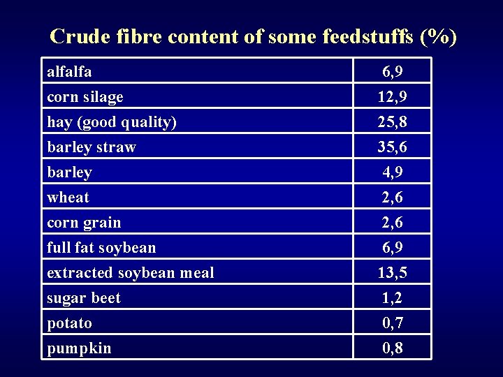 Crude fibre content of some feedstuffs (%) alfalfa corn silage hay (good quality) barley