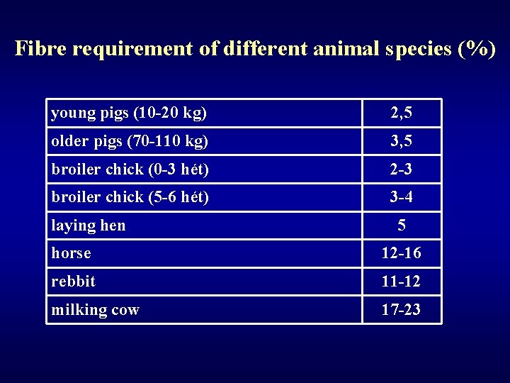 Fibre requirement of different animal species (%) young pigs (10 -20 kg) 2, 5