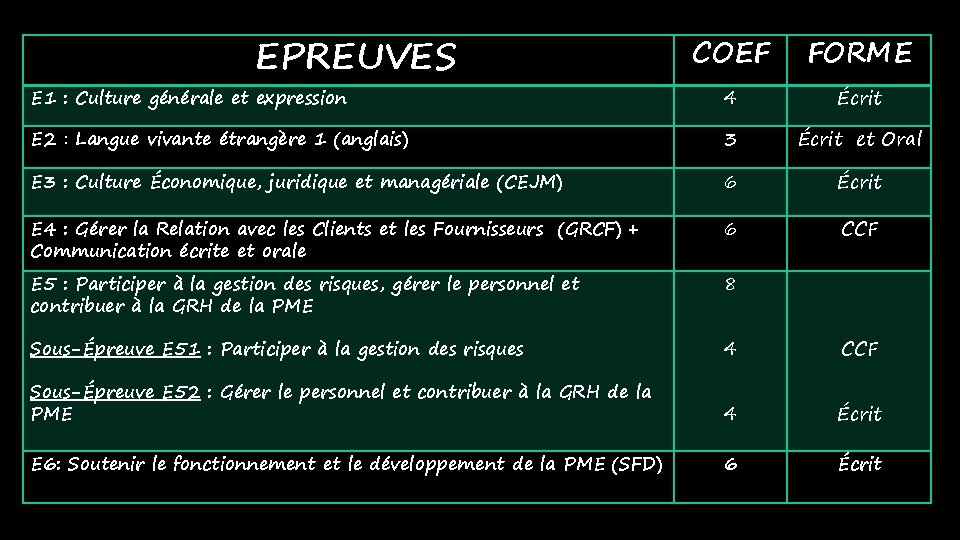 EPREUVES COEF FORME E 1 : Culture générale et expression 4 Écrit E 2 EPREUVES COEF FORME E 1 : Culture générale et expression 4 Écrit E 2