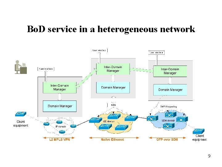Bo. D service in a heterogeneous network 9 