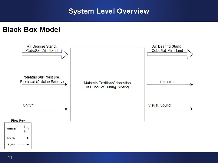 System Level Overview Black Box Model 11 