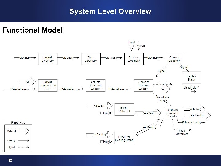 System Level Overview Functional Model 12 