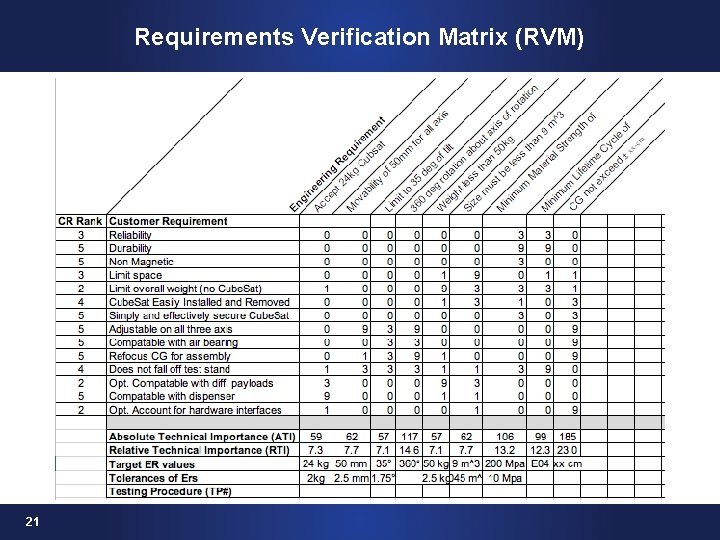 Requirements Verification Matrix (RVM) 21 