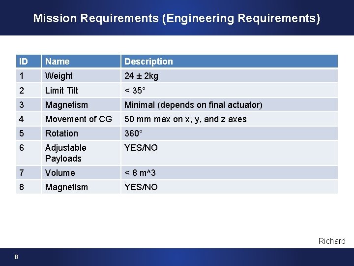 Mission Requirements (Engineering Requirements) ID Name Description 1 Weight 24 ± 2 kg 2