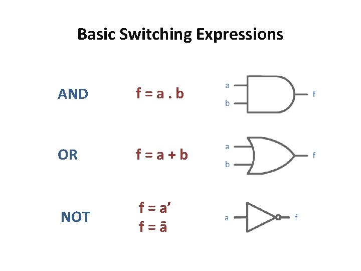 Basic Switching Expressions AND f=a. b OR f=a+b NOT f = a’ f=ā 