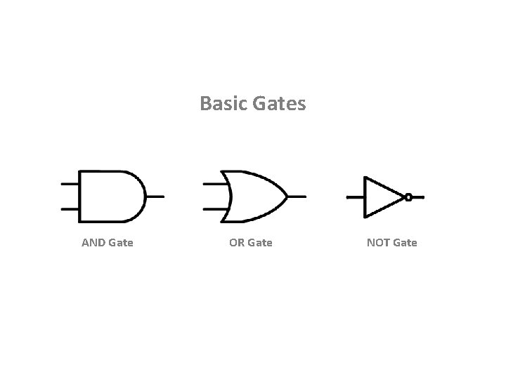 Basic Gates AND Gate OR Gate NOT Gate 