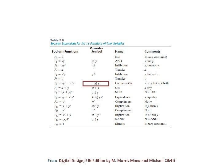 From Digital Design, 5 th Edition by M. Morris Mano and Michael Ciletti 