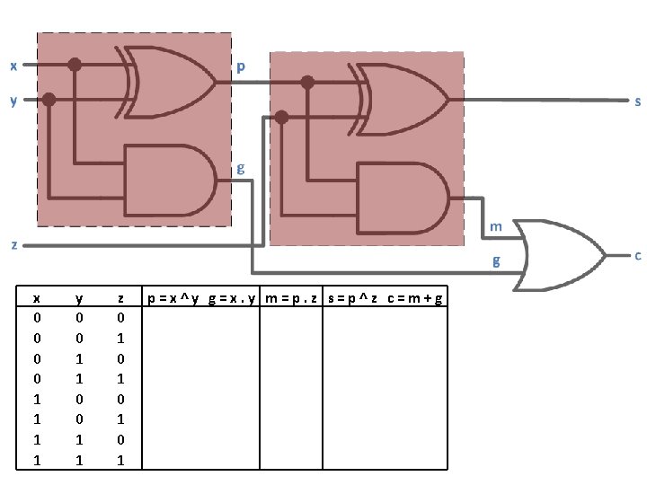 x 0 0 1 1 y 0 0 1 1 z 0 1 0