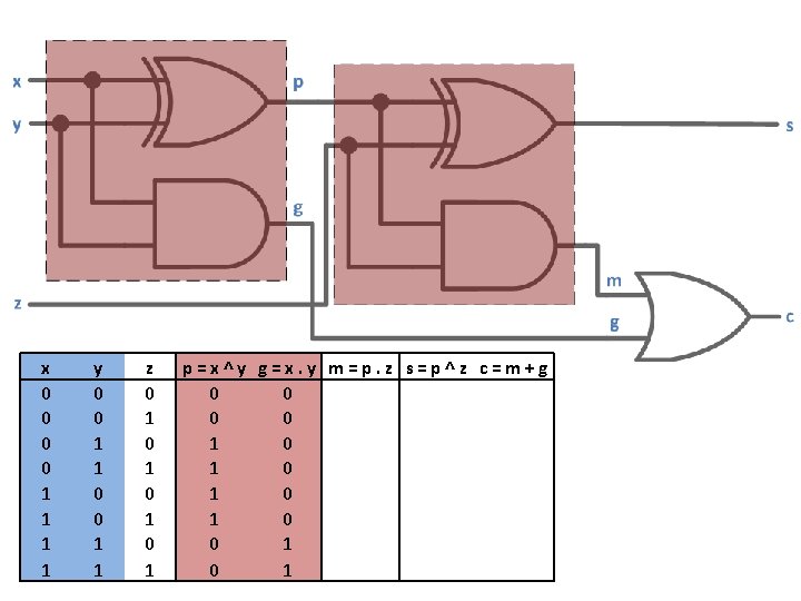 x 0 0 1 1 y 0 0 1 1 z 0 1 0