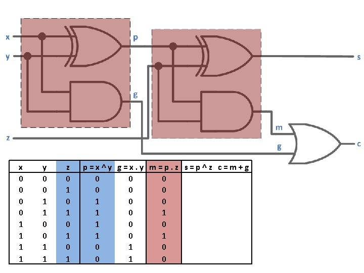 x 0 0 1 1 y 0 0 1 1 z 0 1 0