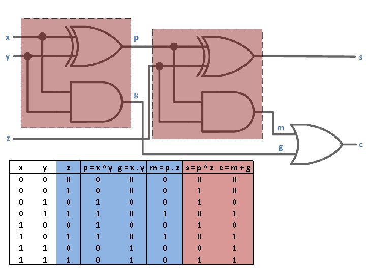 x 0 0 1 1 y 0 0 1 1 z 0 1 0