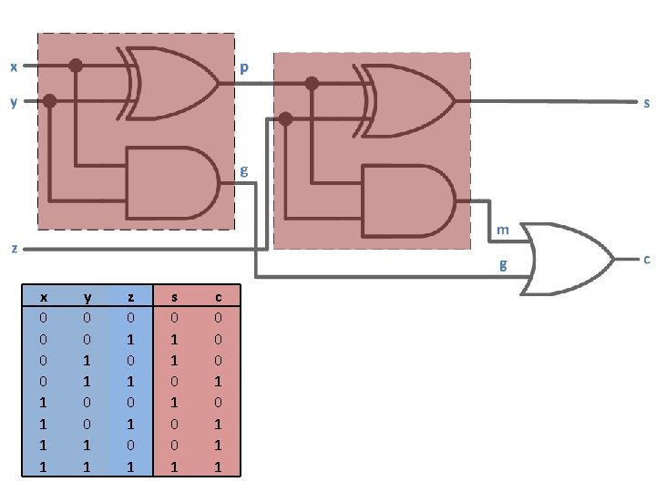 x 0 0 1 1 y 0 0 1 1 z 0 1 0