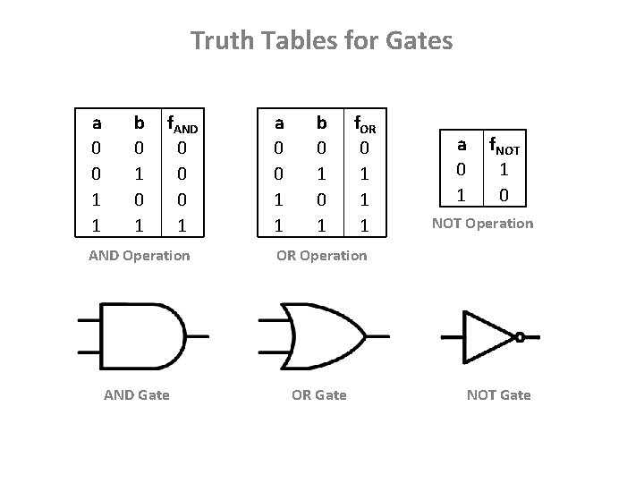 Truth Tables for Gates a 0 0 1 1 b 0 1 f. AND