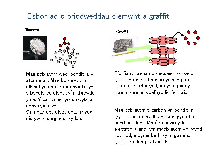 Esboniad o briodweddau diemwnt a graffit Diemwnt Mae pob atom wedi bondio â 4