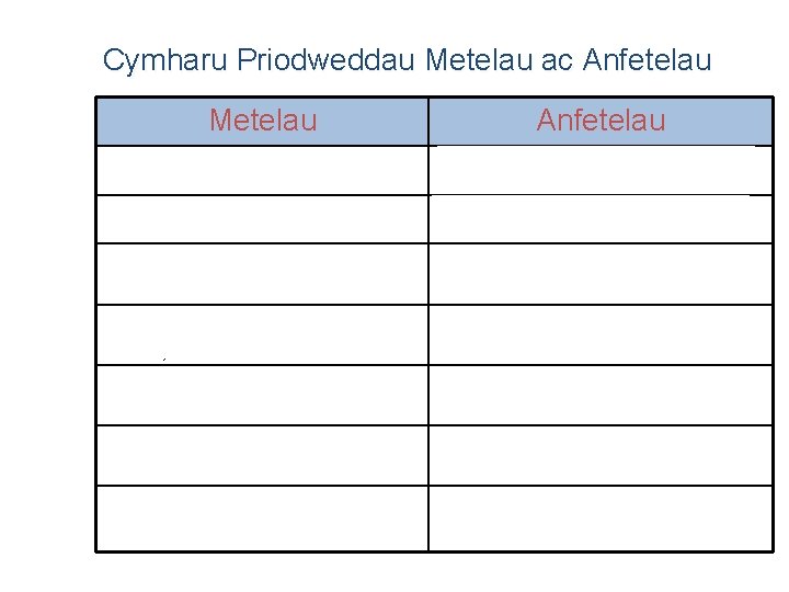 Cymharu Priodweddau Metelau ac Anfetelau Metelau Anfetelau Dargludyddion da o drydan Dargludyddion gwael o