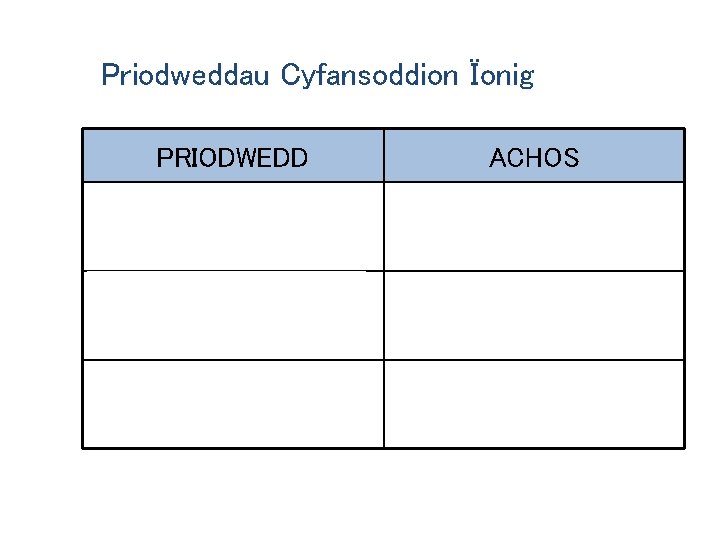 Priodweddau Cyfansoddion Ïonig PRIODWEDD ACHOS Ymdoddbwyntiau uchel. Grymoedd electrostatig cryf rhwng yr ïonau. Mae