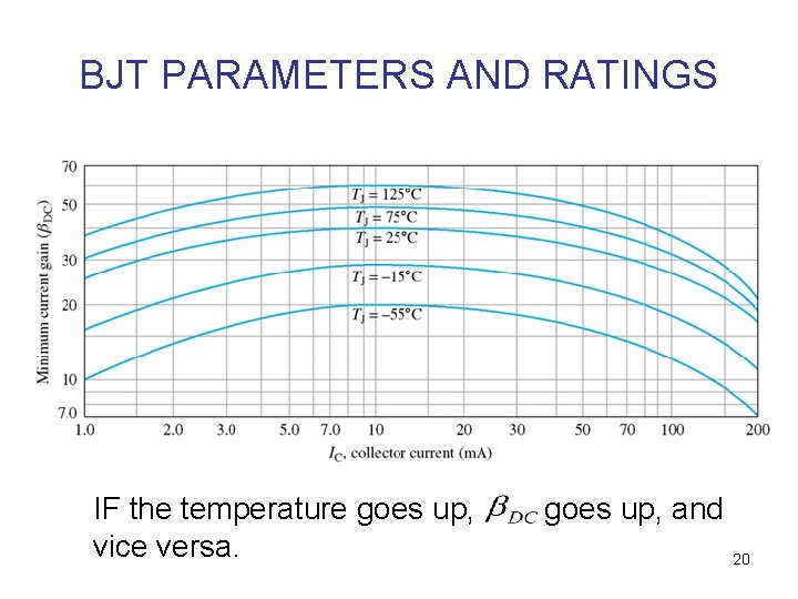 BJT PARAMETERS AND RATINGS IF the temperature goes up, vice versa. goes up, and