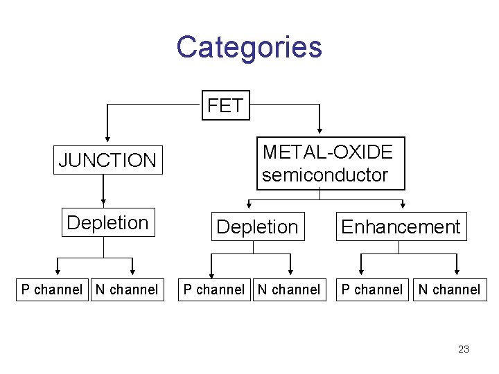 Categories FET JUNCTION Depletion P channel N channel METAL-OXIDE semiconductor Depletion P channel N