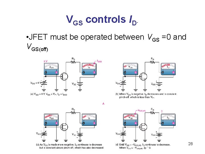 VGS controls ID. • JFET must be operated between VGS =0 and VGS(off) 28
