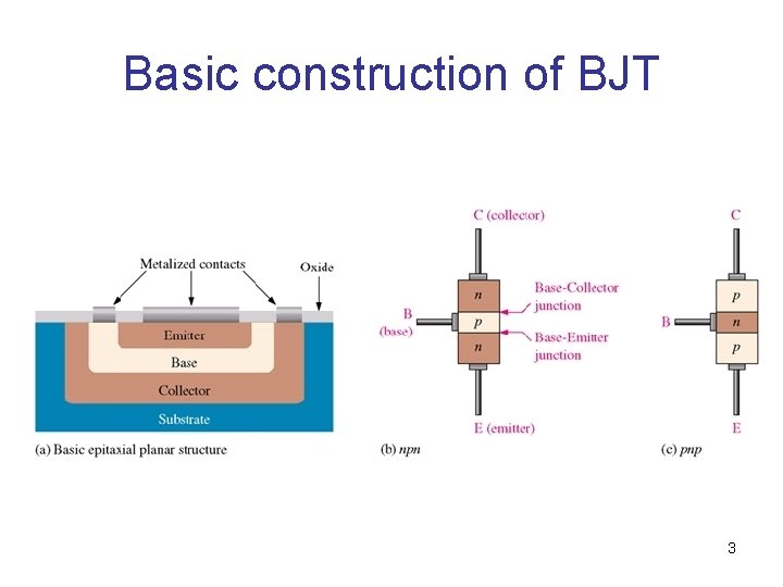 Basic construction of BJT 3 