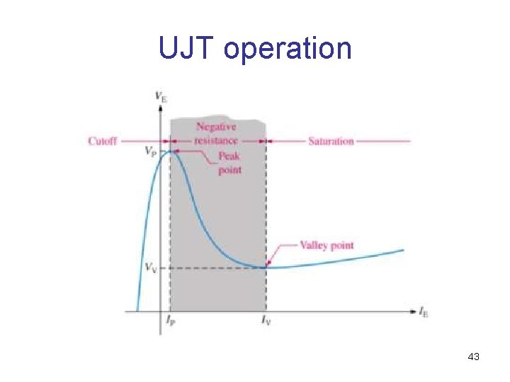 UJT operation 43 