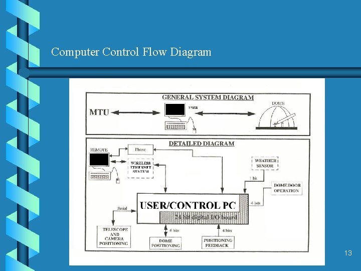 Computer Control Flow Diagram 13 