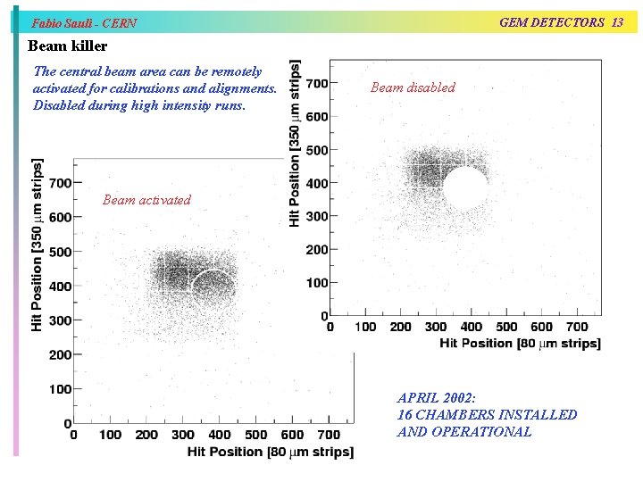 GEM DETECTORS 13 Fabio Sauli - CERN Beam killer The central beam area can