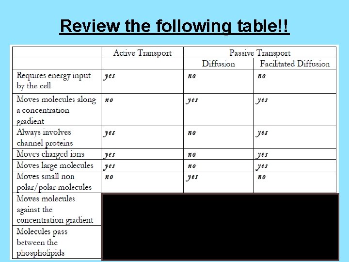 Review the following table!! 