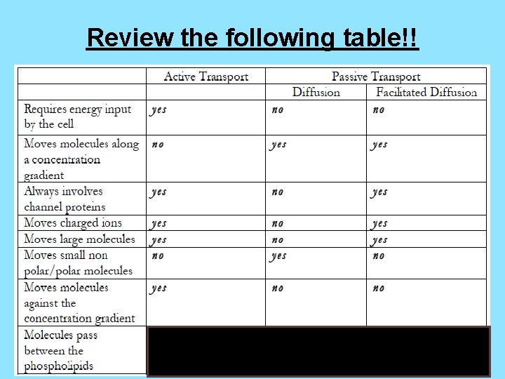 Review the following table!! 