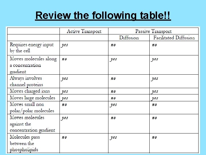 Review the following table!! 