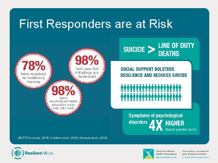 First Responders are at Risk (BCPFFA survey, 2015; Carleton et al. , 2018; Heyman