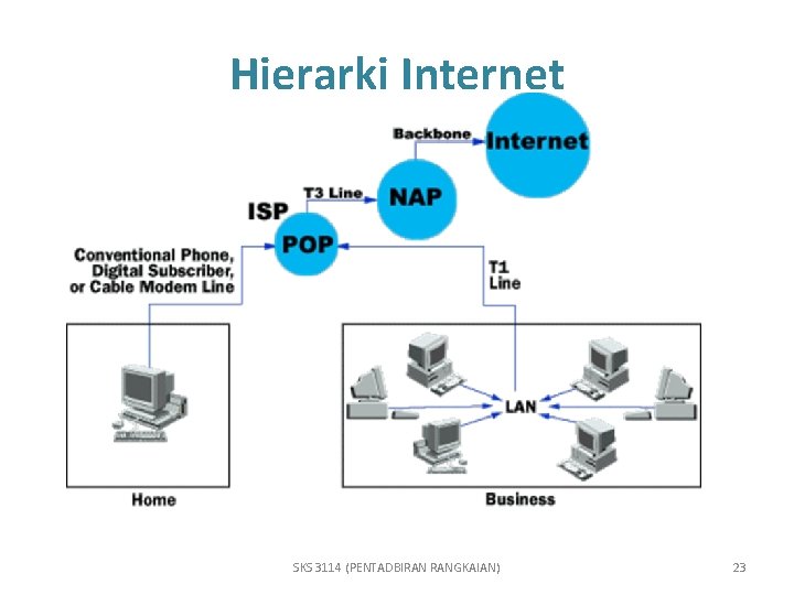 Hierarki Internet SKS 3114 (PENTADBIRAN RANGKAIAN) 23 