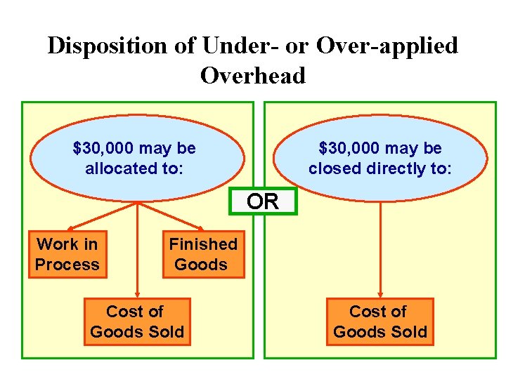 Disposition of Under- or Over-applied Overhead $30, 000 may be allocated to: $30, 000