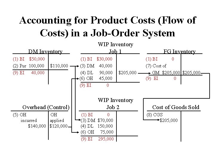 Accounting for Product Costs (Flow of Costs) in a Job-Order System DM Inventory (1)