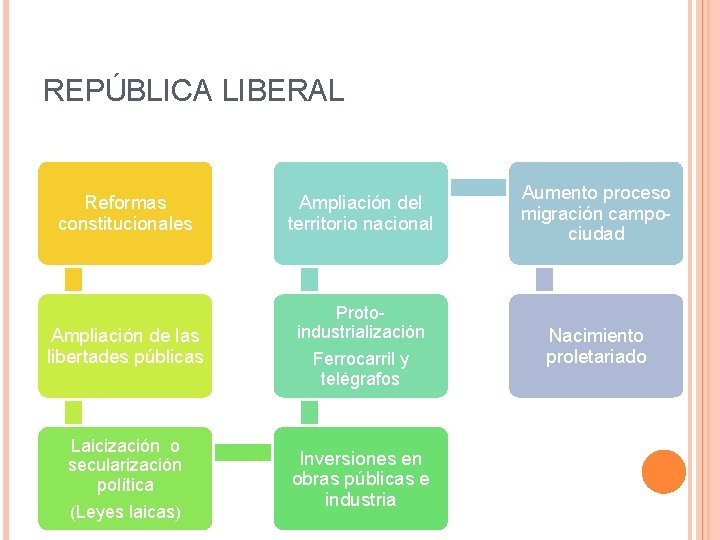 REPÚBLICA LIBERAL Reformas constitucionales Ampliación del territorio nacional Aumento proceso migración campociudad Ampliación de