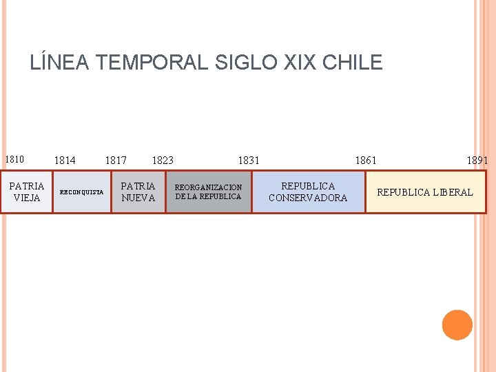 LÍNEA TEMPORAL SIGLO XIX CHILE 1810 PATRIA VIEJA 1814 RECONQUISTA 1817 1823 PATRIA NUEVA
