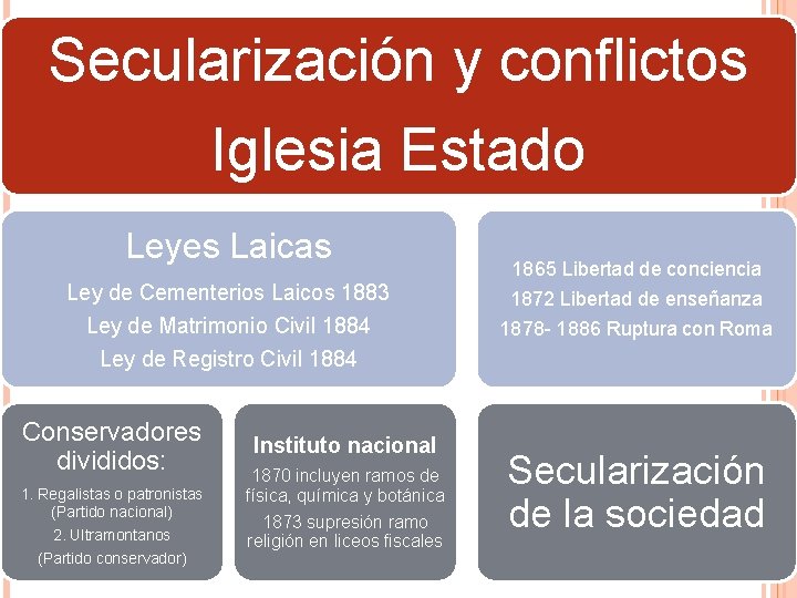 Secularización y conflictos Iglesia Estado Leyes Laicas Ley de Cementerios Laicos 1883 Ley de