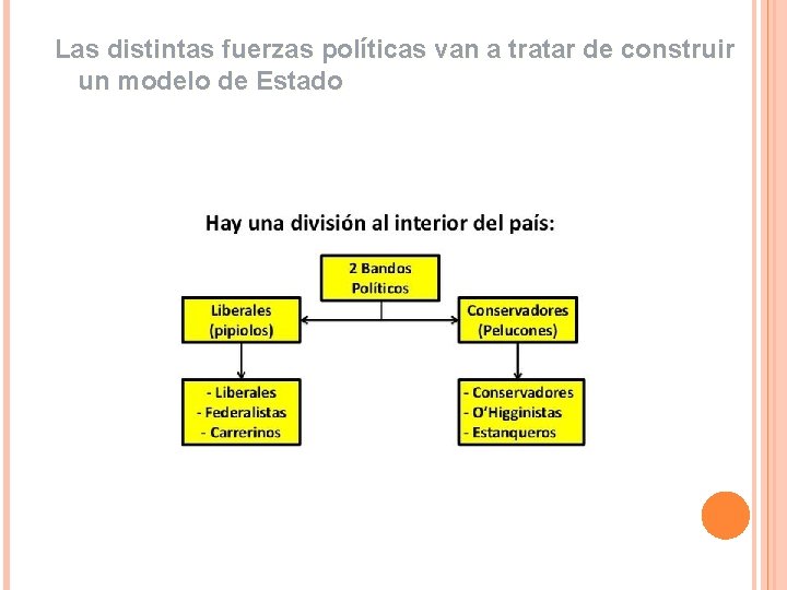 Las distintas fuerzas políticas van a tratar de construir un modelo de Estado 