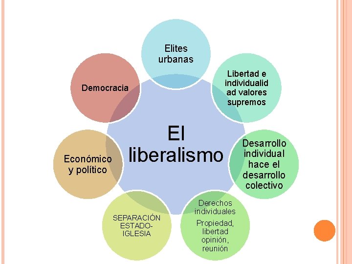 Elites urbanas Libertad e individualid ad valores supremos Democracia Económico y político El liberalismo