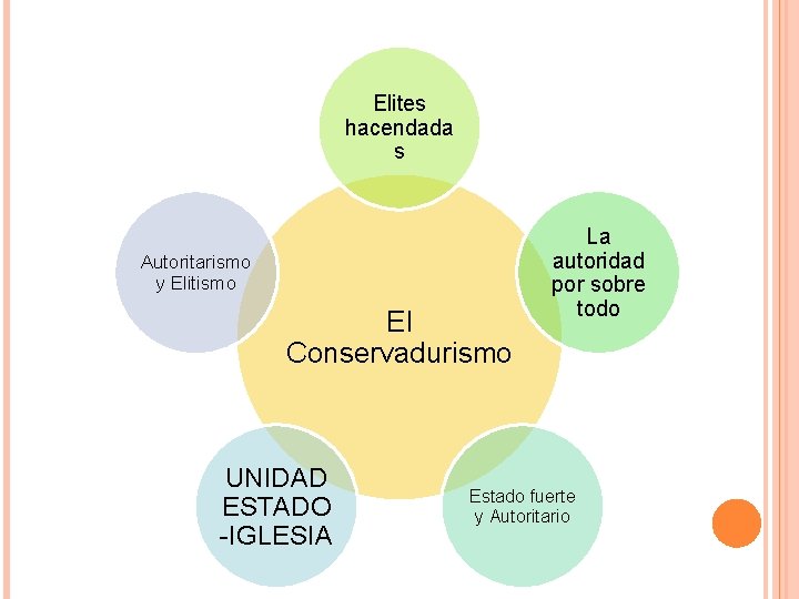 Elites hacendada s Autoritarismo y Elitismo El Conservadurismo UNIDAD ESTADO -IGLESIA La autoridad por